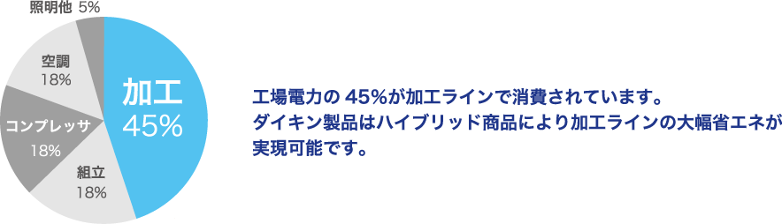 工場加工ラインエネルギー消費の実態とは
